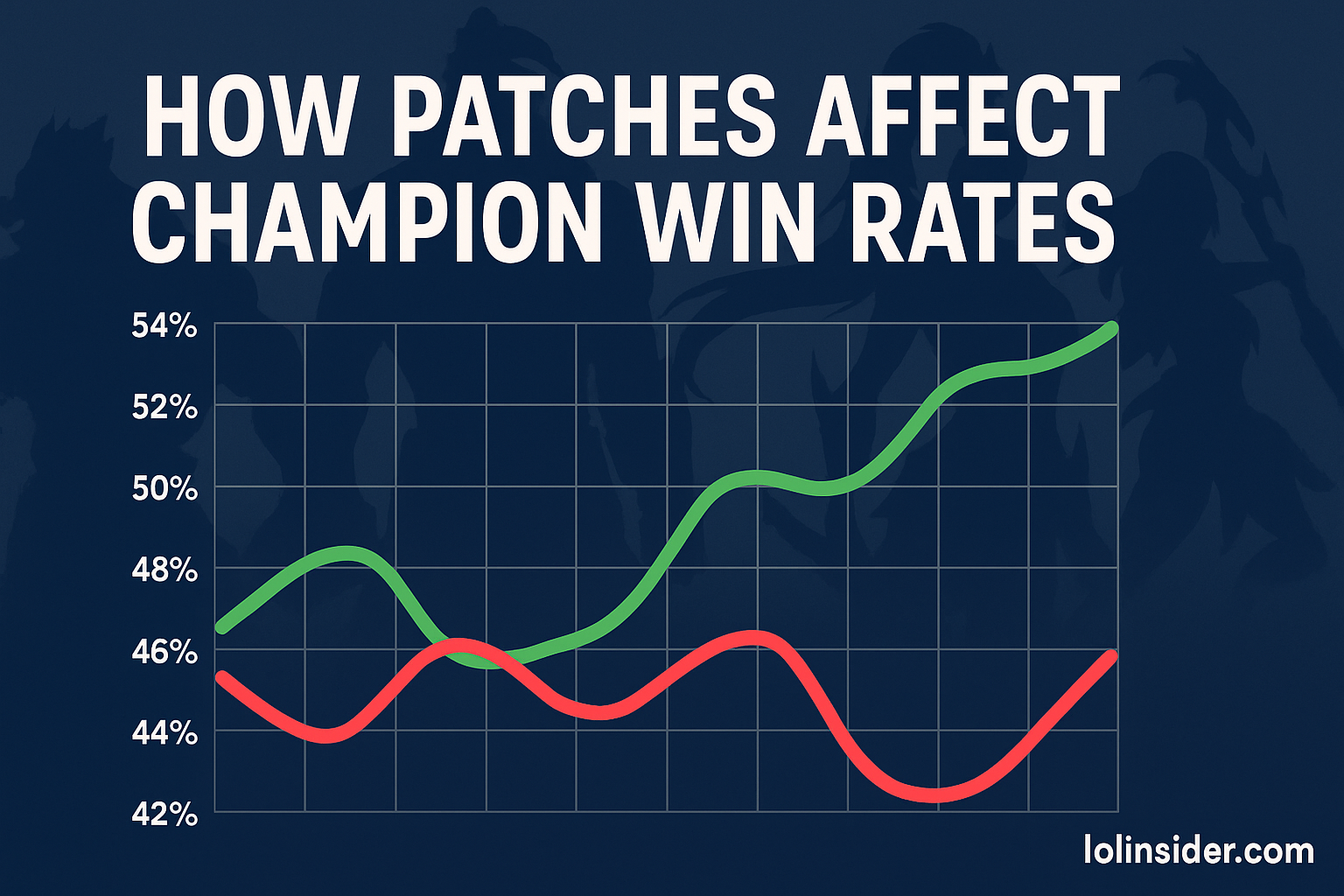 Read more about the article How Patches Affect Champion Win Rates